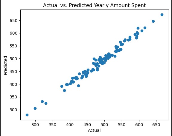 Scatter plot showing actual vs predicted values